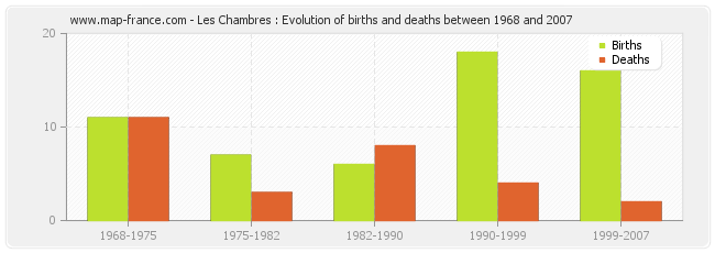 Les Chambres : Evolution of births and deaths between 1968 and 2007